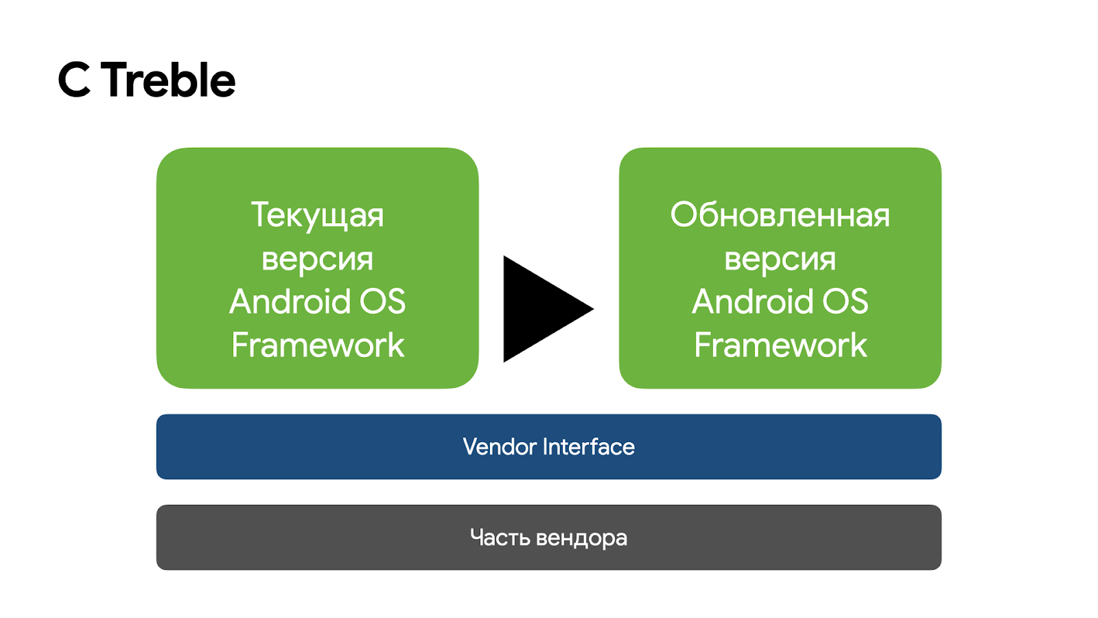 Обновление Android на устройствах с поддержкой Treble