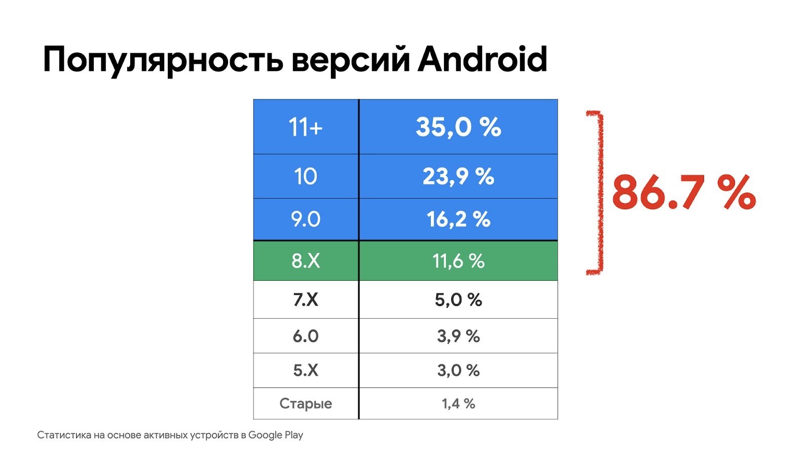 Популярность версий Android на июнь 2022 по данным Google Play