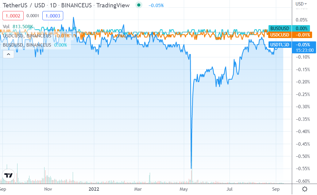TradingView: Котировки к доллару на Binance для Tether (синий), USDC (оранжевый) и BUSD (бирюзовый). Можно заметить, что один из этих трех стейблкоинов, кажется, чуть менее stable…