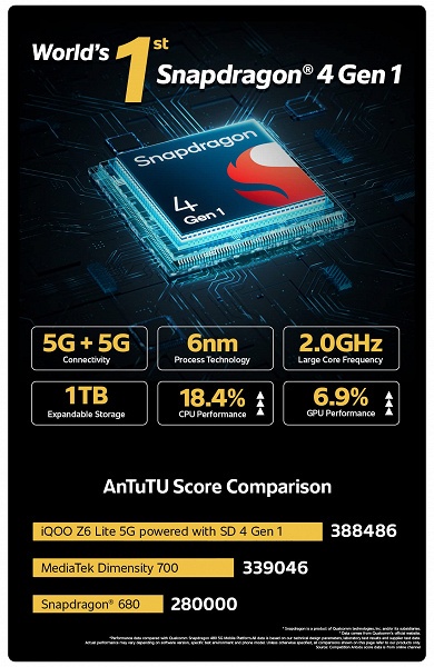 Почти 400 000 баллов AnTuTu теперь в смартфоне за 175 долларов. iQOO Z6 Lite первым в мире получил Snapdragon 4 Gen 1