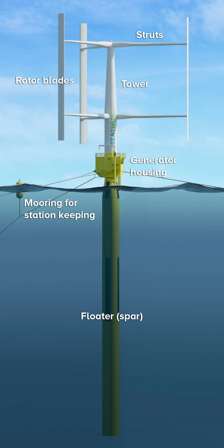 135-метровый ветряк с вертикальной осью вращения мощностью 1 МВт установят у берегов Норвегии
