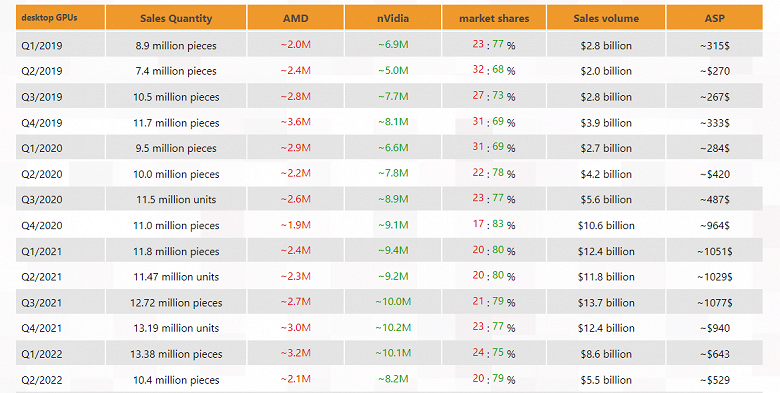 Nvidia и AMD очень хорошо заработали за время бума криптовалют. Статистика наглядно показывает, сколько видеокарт и по каким ценам тогда продавалось - 2 Nvidia и AMD очень хорошо заработали за время бума криптовалют. Статистика наглядно показывает, сколько видеокарт и по каким ценам тогда продавалось