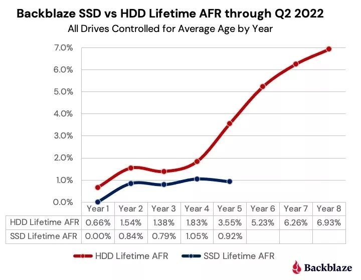 Исследование Backblaze показывает, что SSD-накопители надёжнее жёстких дисков - 2 Исследование Backblaze показывает, что SSD-накопители надёжнее жёстких дисков