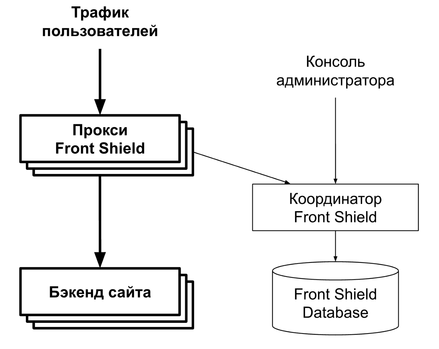 Жирным выделен data plane — путь запросов пользователей (ну и, разумеется, DDoS). Нежирным — все остальное, то есть control и management plane.