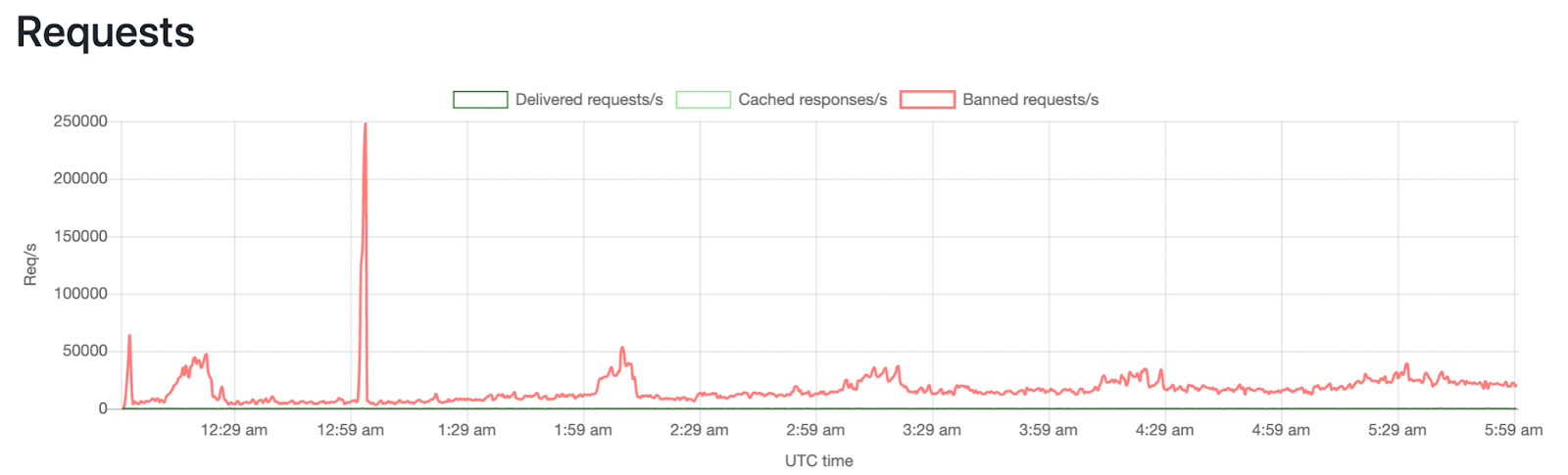 История защиты Умного голосования от DDoS-атак - 3