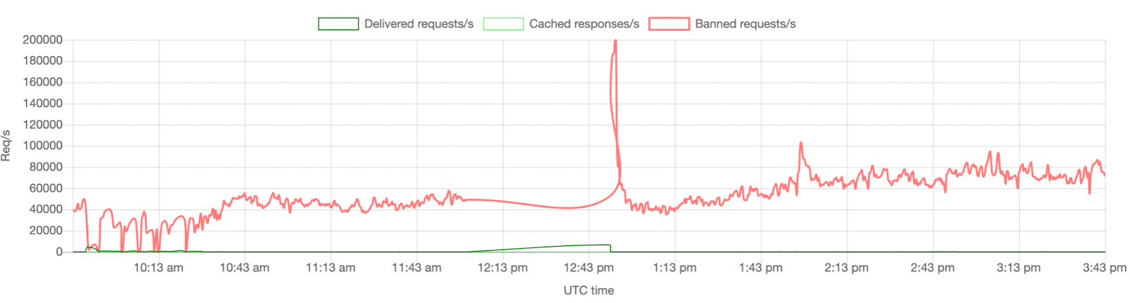 История защиты Умного голосования от DDoS-атак - 4