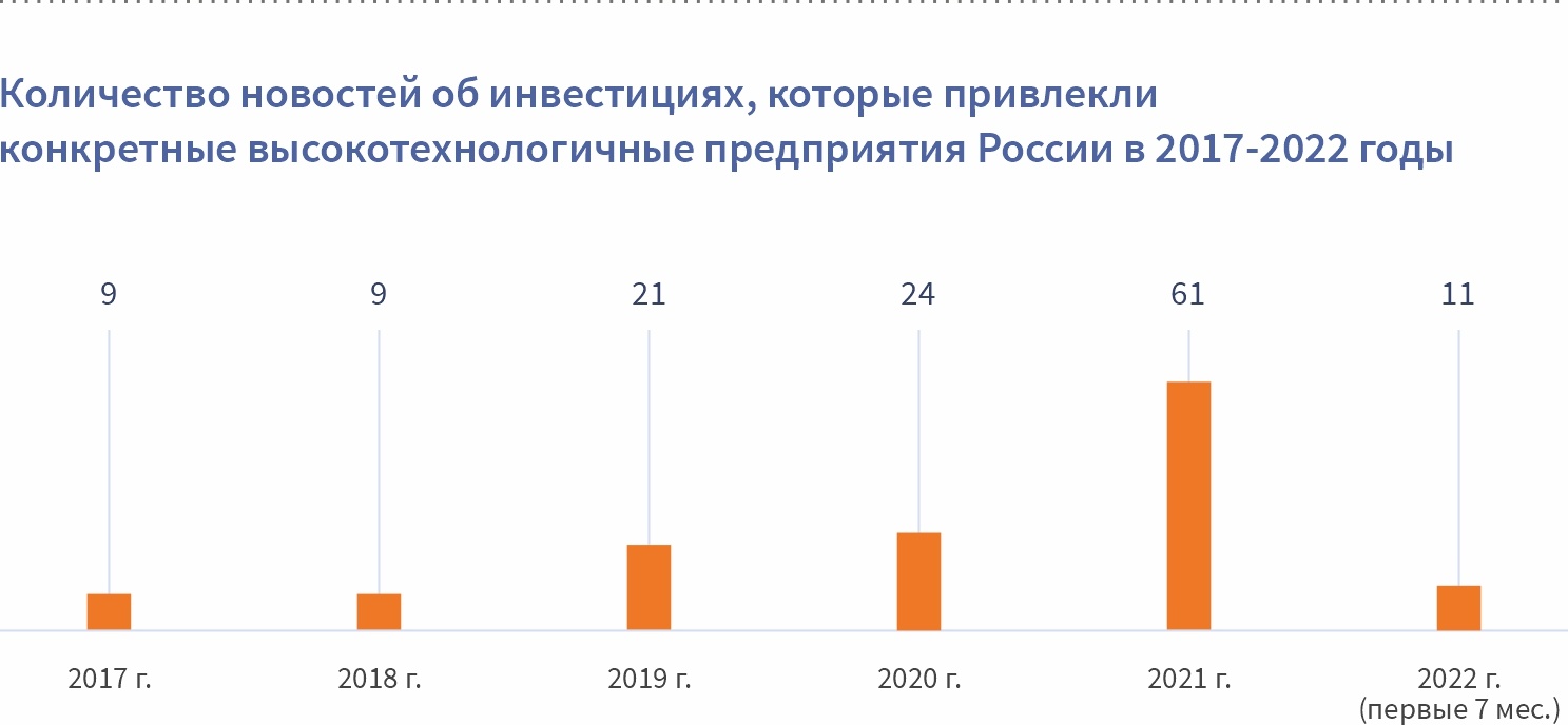 РУССОФТ: общий объем инвестиций в софтверную индустрию по итогам 2021 г. превысил показатель 2020 в 2,4 раза