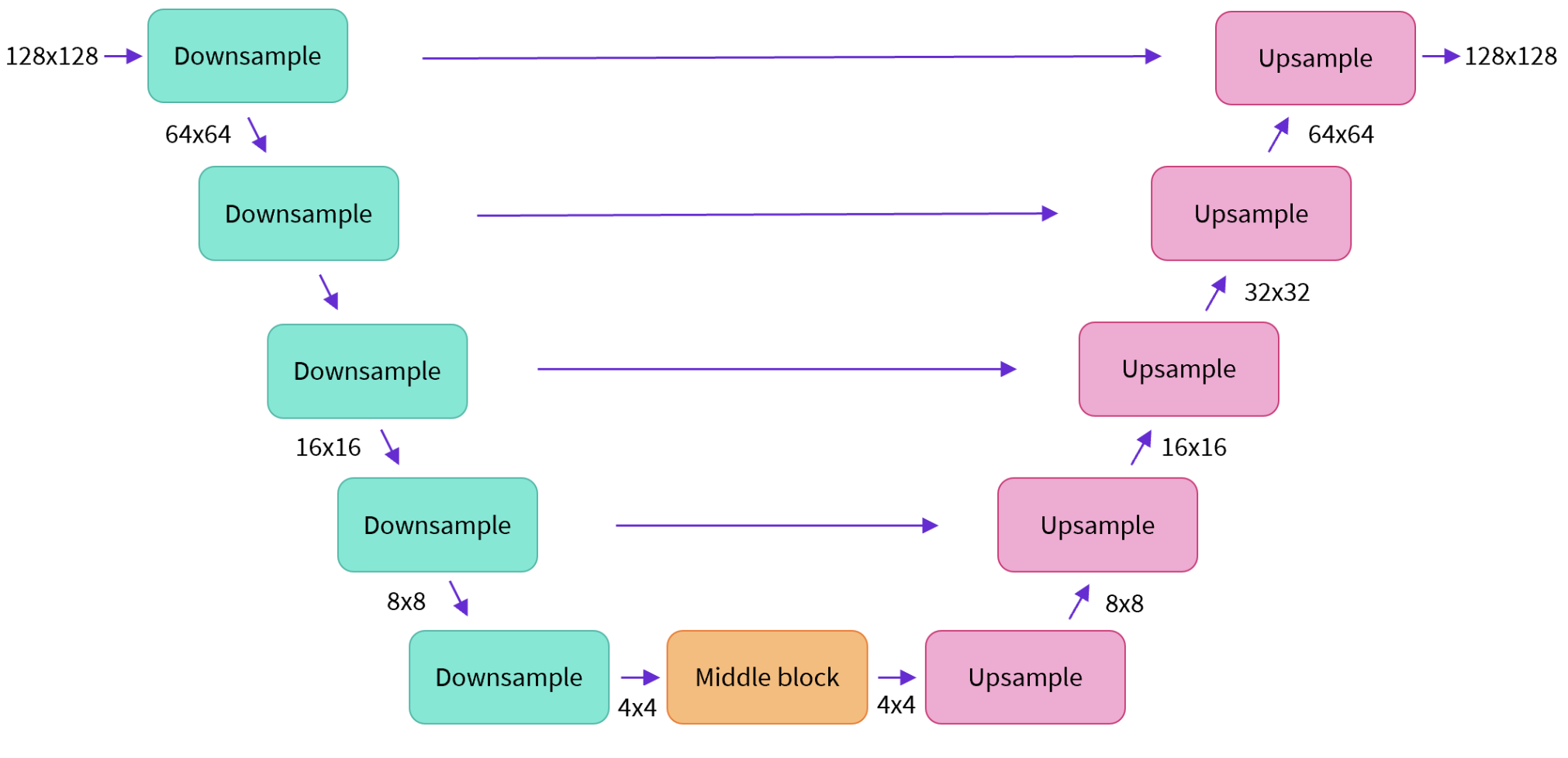 Архитектура UNet 