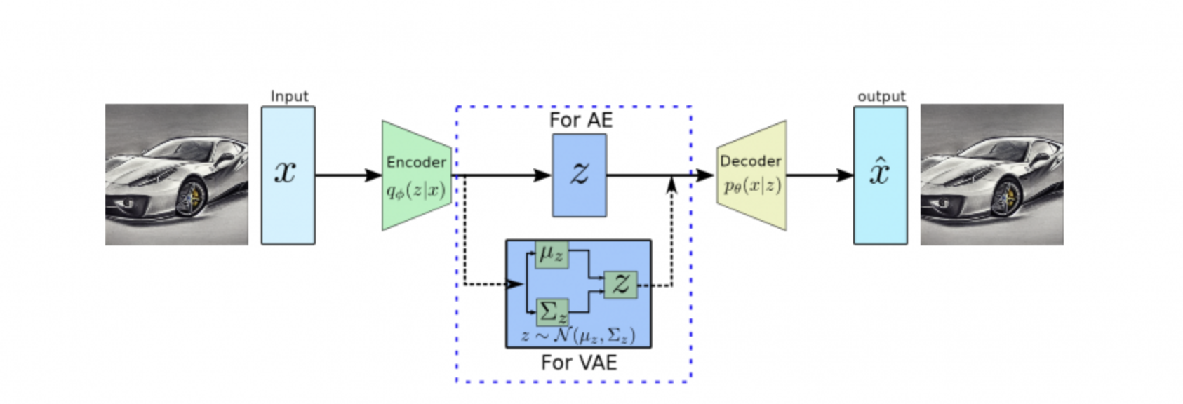 Архитектура VAE