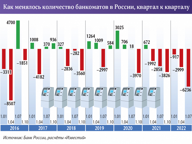 В России стало меньше банкоматов. И санкции — только одна из причин