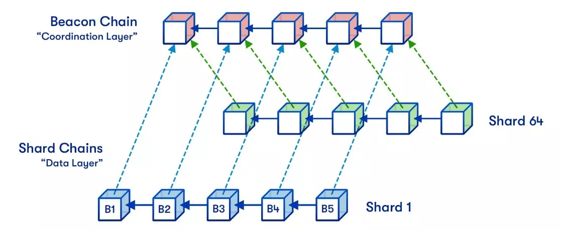 Схема раздробленной версии Ethereum. Hsiao-wei Wang. Ehereum Foundation.