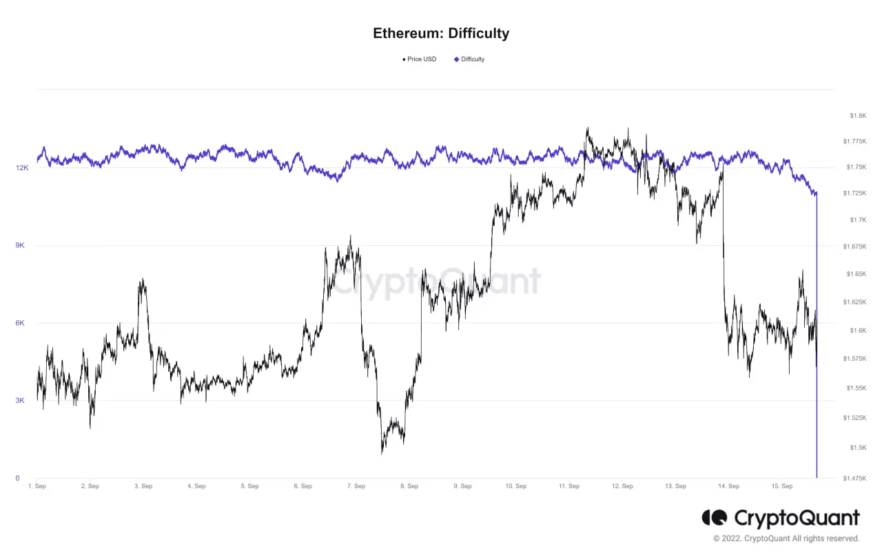 Сложность майнинга EHT. Источник - https://cryptoquant.com/asset/eth/chart