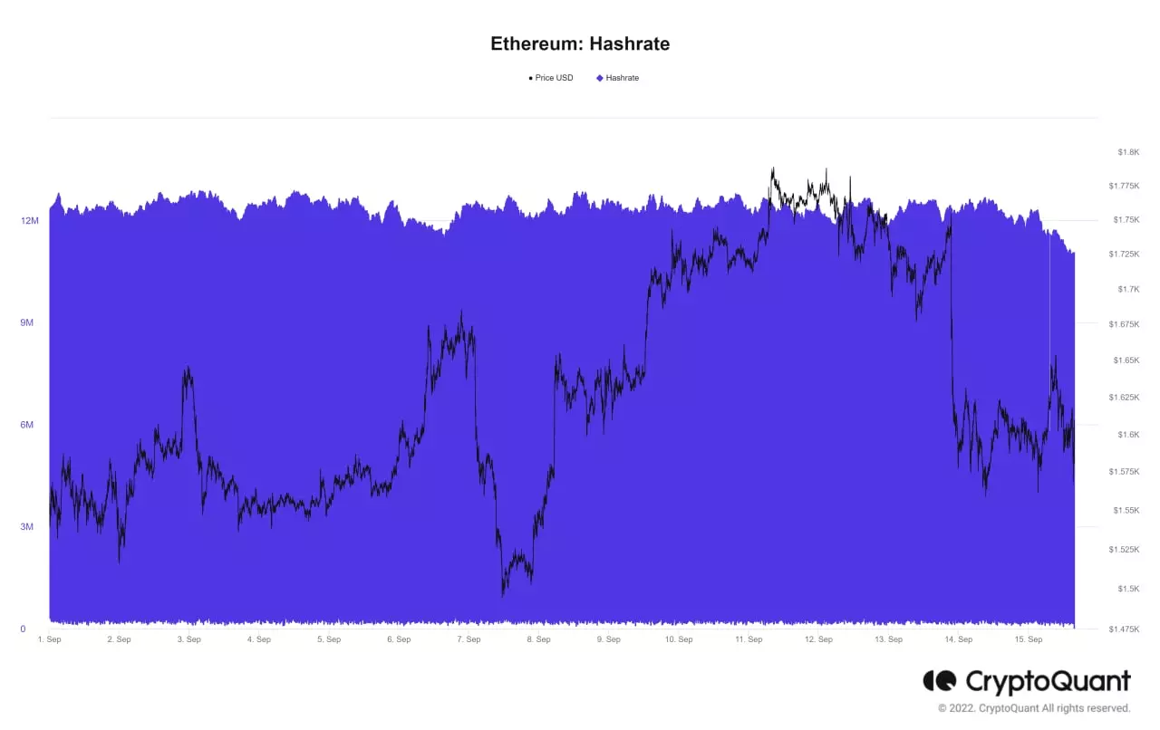 Хешрейт майнинга EHT. Источник - https://cryptoquant.com/asset/eth/chart