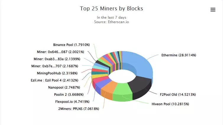 Ethereum 2.0. Как прошёл переход на PoS. ETH всё ещё децентрализован? Никто больше не майнит Эфир - 7