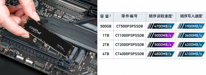 До 5000 МБ/с. SSD Micron P3 Plus PCIe 4.0 поступил в продажу в Китае