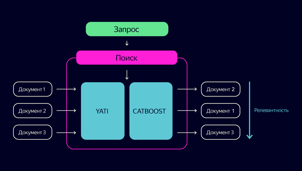 Упрощённая схема ранжирования в поиске