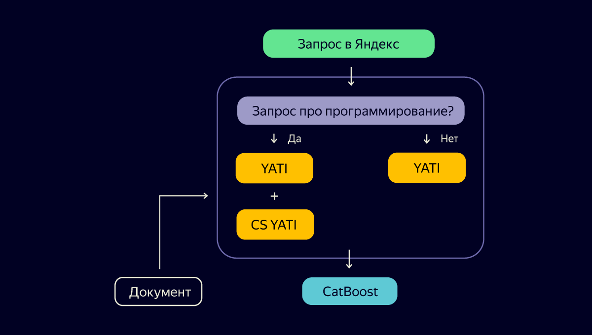 Как Яндекс перепридумал поиск для разработчиков - 7