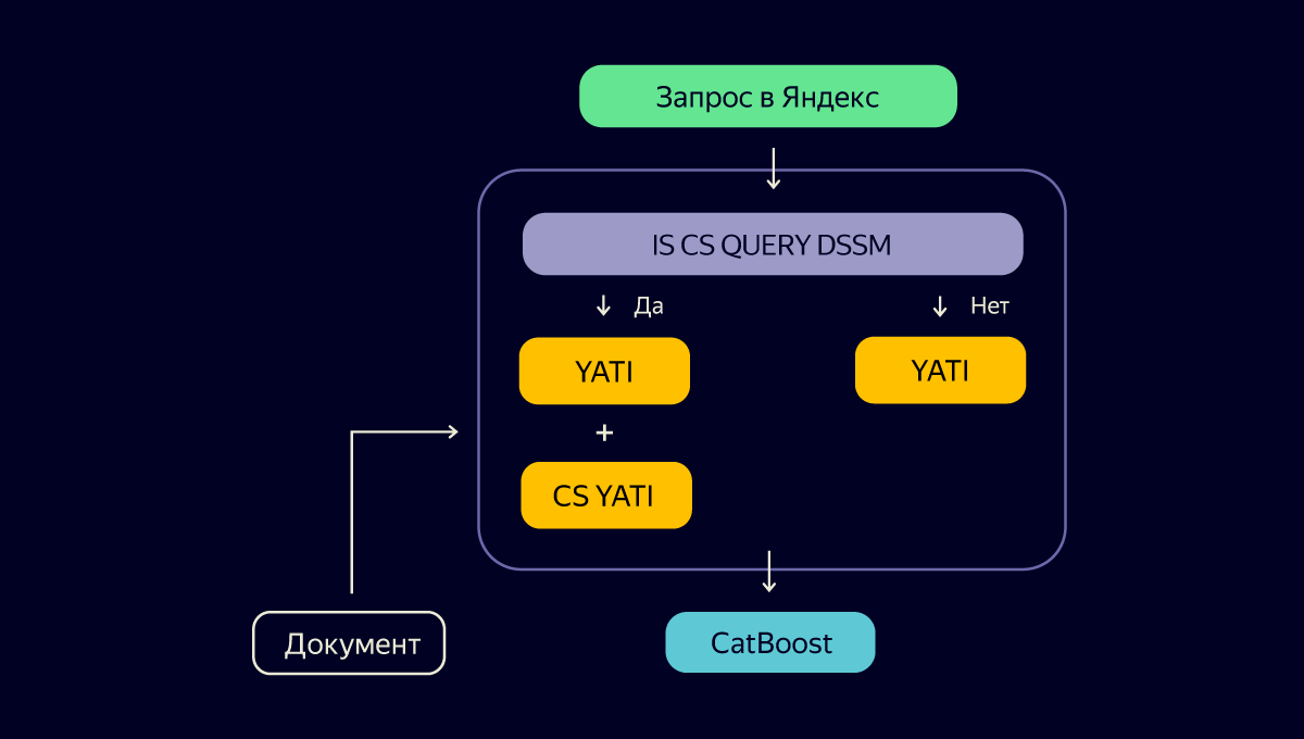 Как Яндекс перепридумал поиск для разработчиков - 8