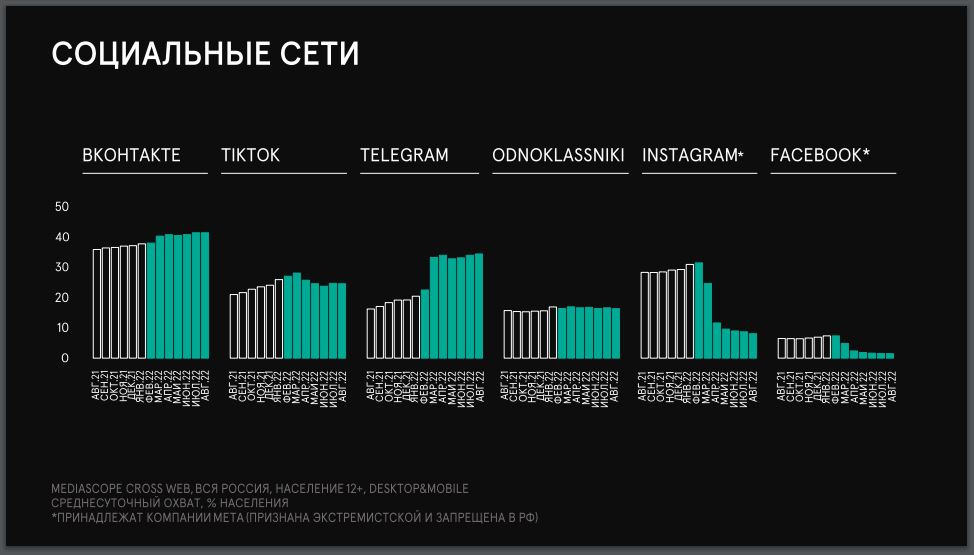 Россияне ушли из запрещённых соцсетей, но не пришли в отечественные