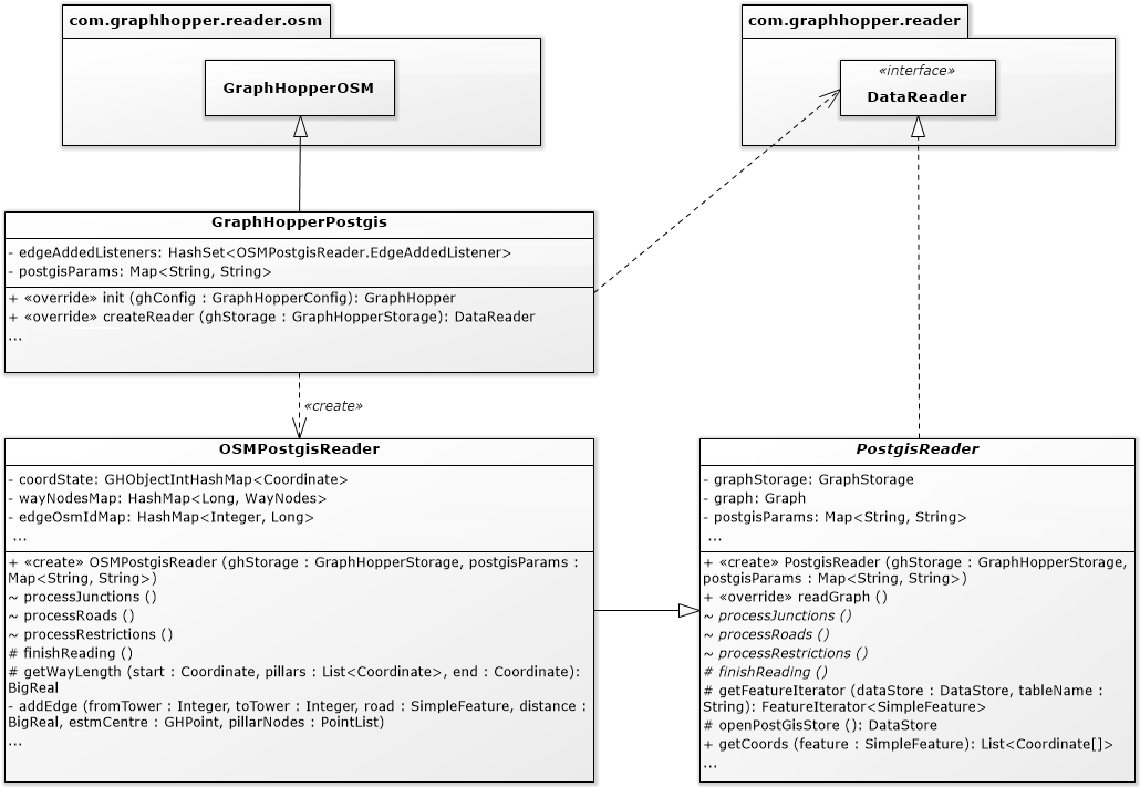 Диаграмма классов для чтения данных дорог (в пакетах показаны классы GraphHopper, вне пакетов - созданные "нами")