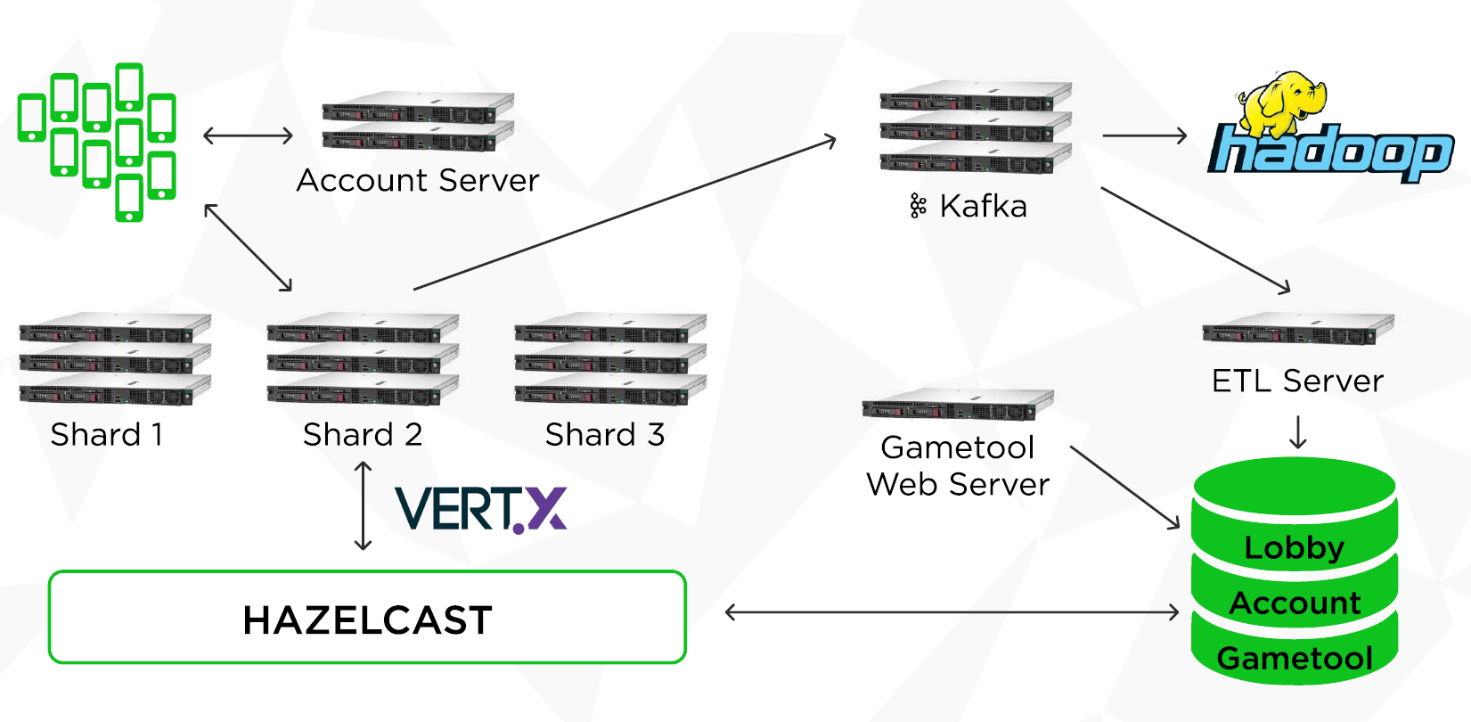 Так стала выглядеть инфраструктура уже с Vert.x