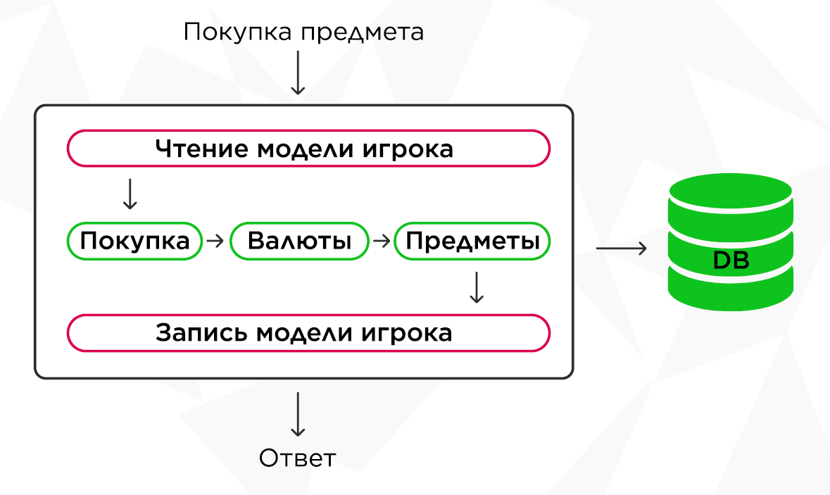 Как мы строили реактивный игровой сервер на Vert.x - 3