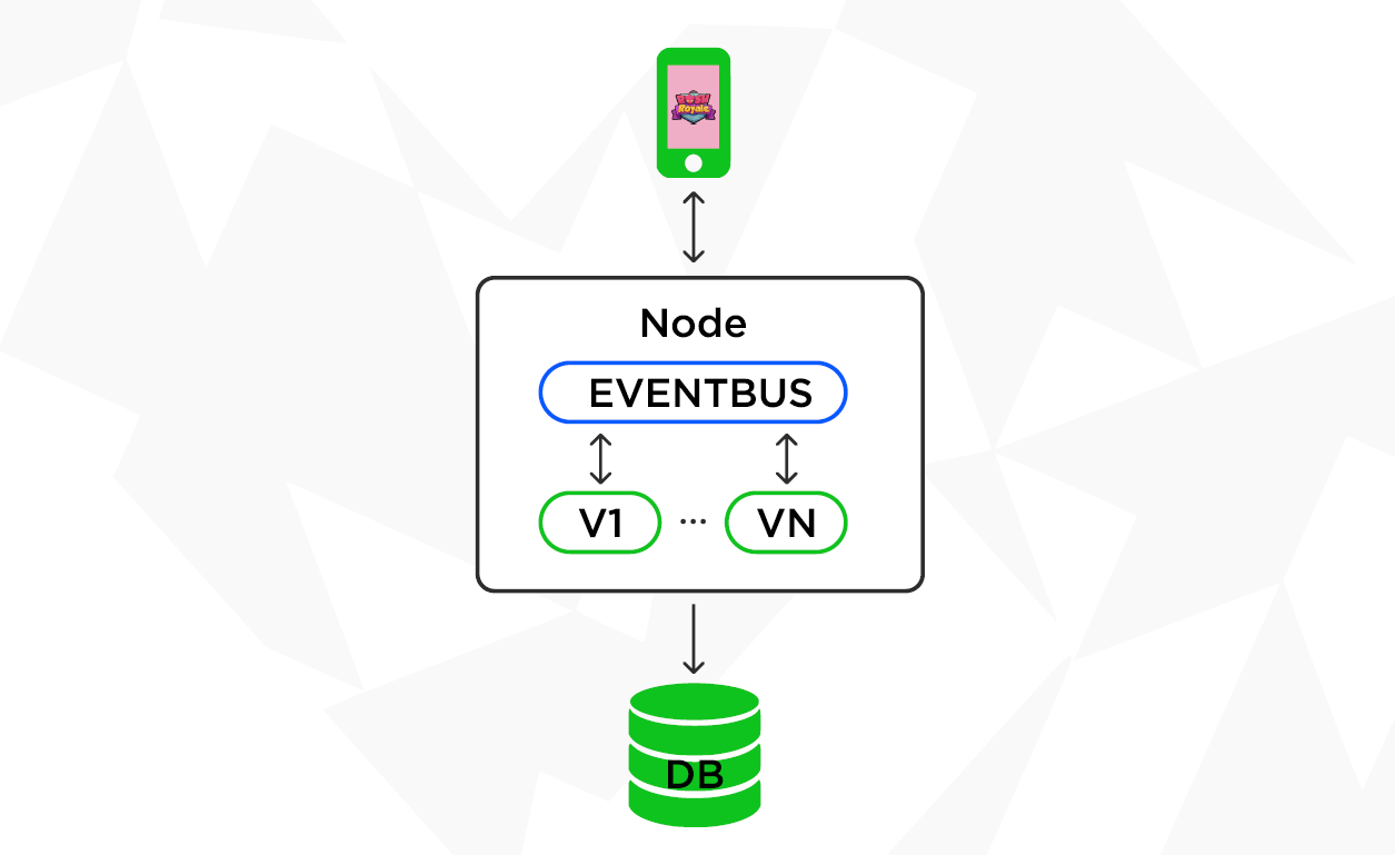 Добавили Eventbus