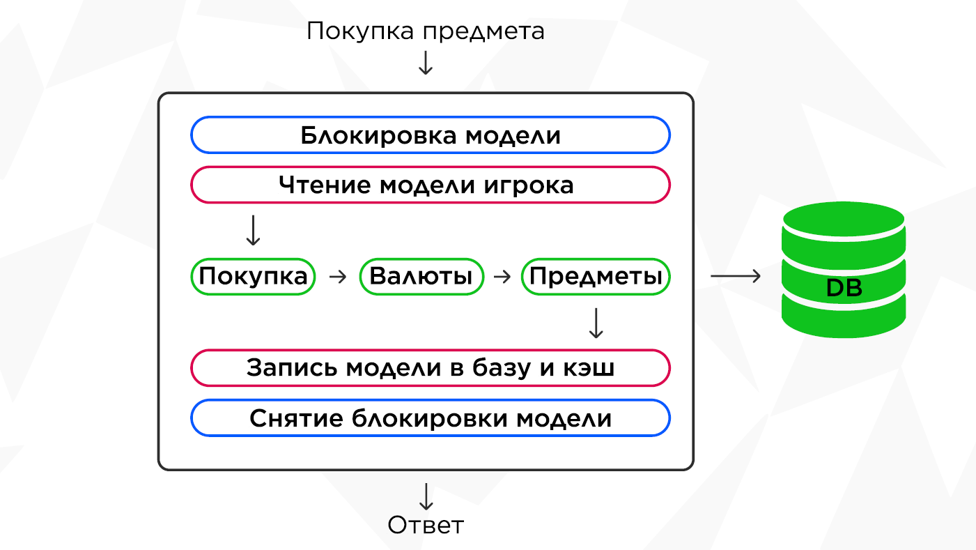 Взаимодействие с моделью игрока с использованием кэша