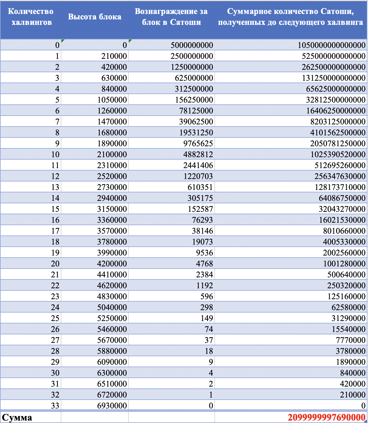 Результаты вычисления количества Биткоинов в Сатоши, которые будут добыты к указанной высоте