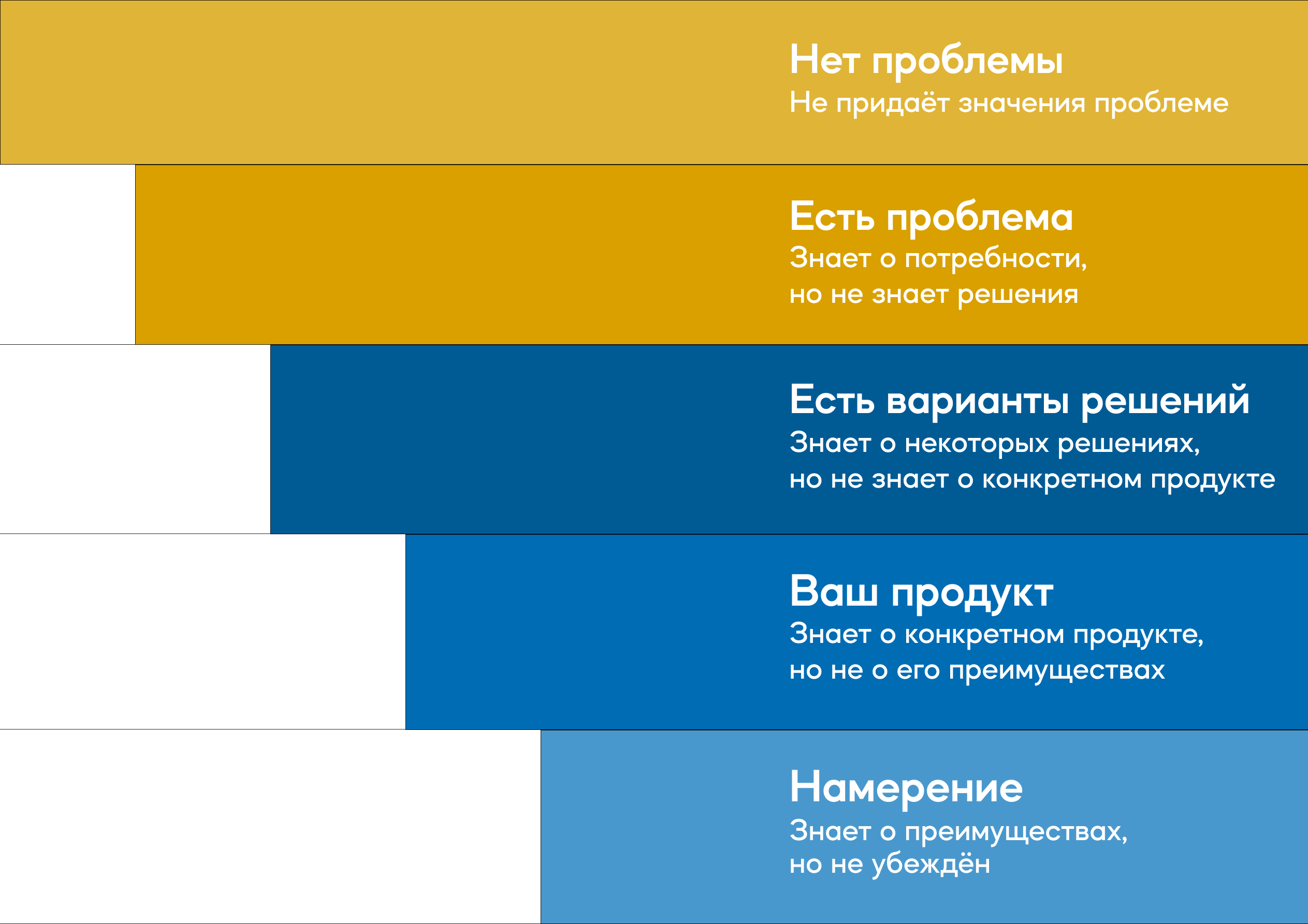 Как использовать для контекстной рекламы этапы готовности клиента к покупке? - 1