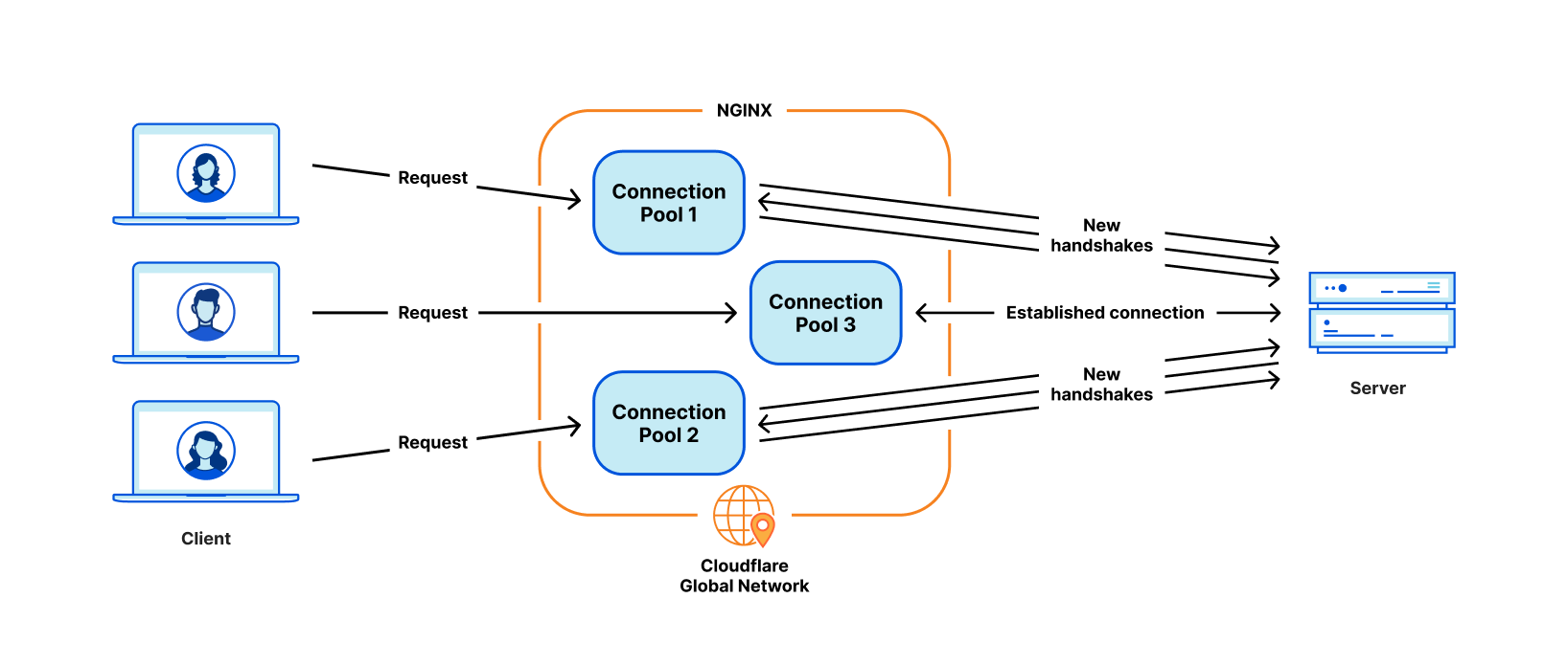 Как мы создали Pingora, прокси-сервер, связывающий Cloudflare с Интернетом - 1