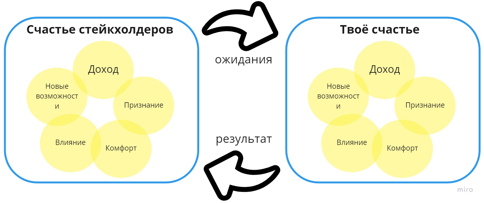 Кто такие стейкхолдеры в продукте, и как сделать так, чтобы они приносили пользу тебе и твоему продукту? - 1