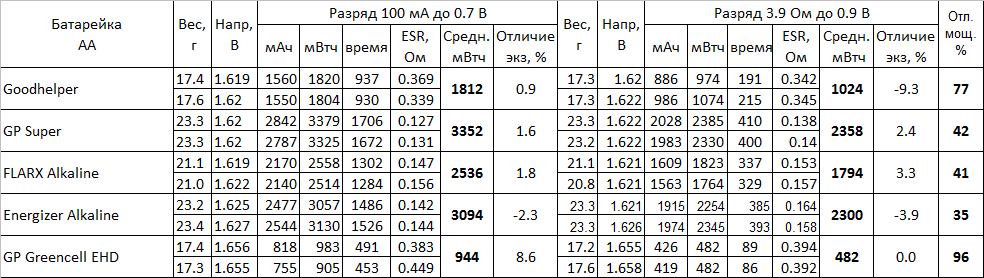 Батарейки Goodhelper Alkaline: дно пробито - 4