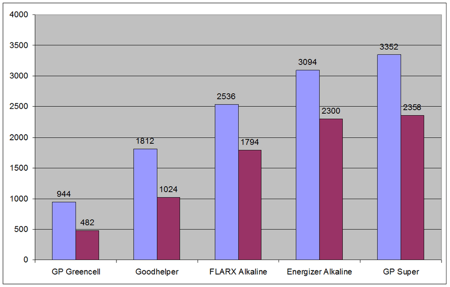 Батарейки Goodhelper Alkaline: дно пробито - 5 Батарейки Goodhelper Alkaline: дно пробито - 5