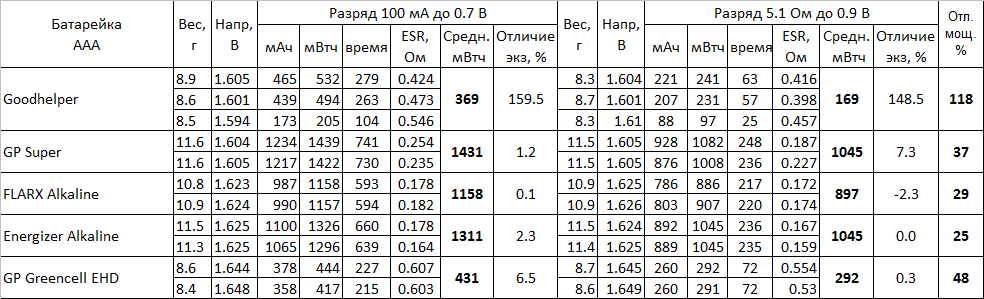 Батарейки Goodhelper Alkaline: дно пробито - 6 Батарейки Goodhelper Alkaline: дно пробито - 6