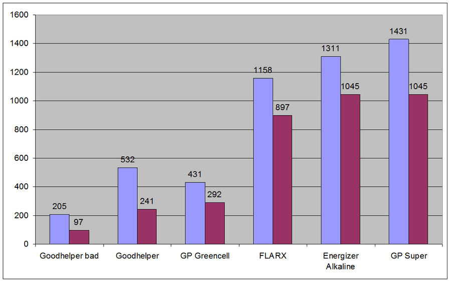 Батарейки Goodhelper Alkaline: дно пробито - 7 Батарейки Goodhelper Alkaline: дно пробито - 7