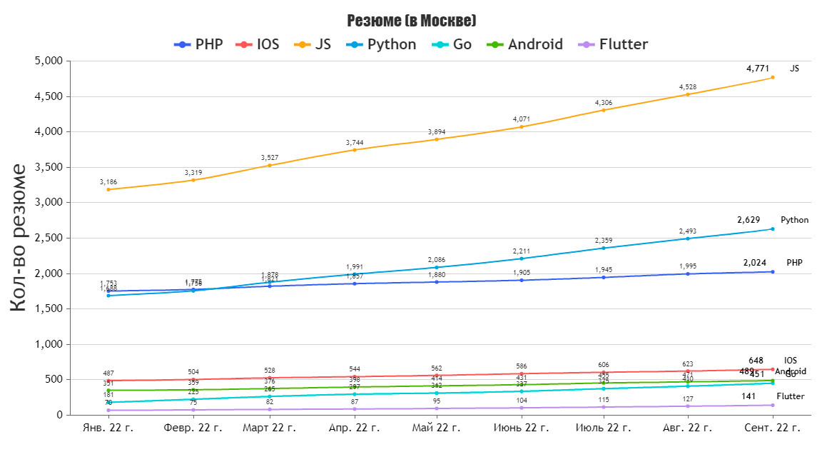 Что с IT рынком труда РФ? Графики - 4