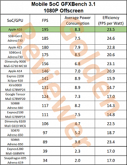 Apple A16 Bionic не оставила шансов A15 Bionic, Snapdragon 8 Plus Gen 1, Dimensity 9000 и другим платформам