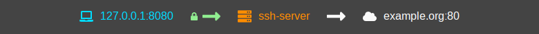 Наглядное руководство по SSH-туннелям - 7