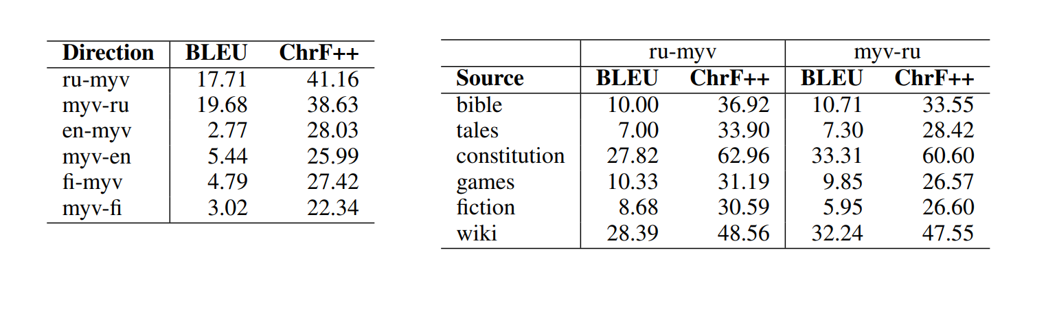 Слева: оценка качества по 6 разным направлениям перевода. Справа: оценка качества перевода между эрзянским и русским по 6 разным источникам текстов.