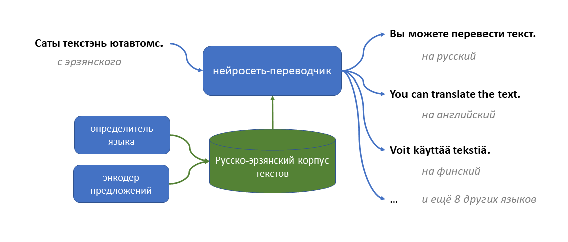 Первый нейросетевой переводчик для эрзянского языка - 1