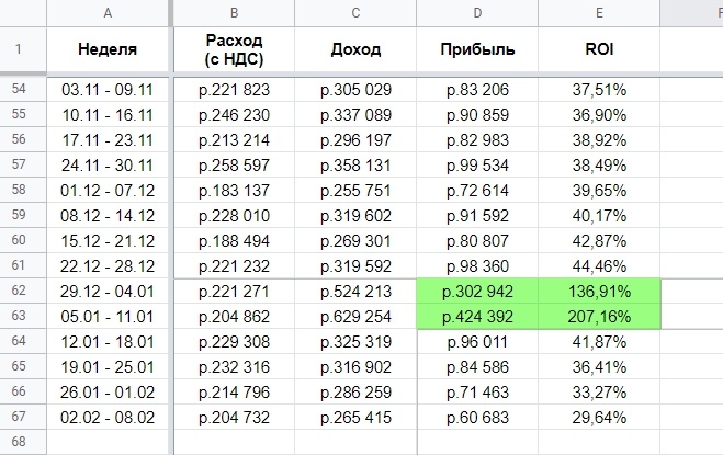 Кейс: Как ошибка в рекламе принесла прибыль в 600 000 рублей - 3