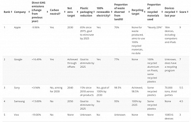 Apple стала наиболее экологически безопасным производителем смартфонов. Samsung лишь на четвёртом месте, уступая даже Sony