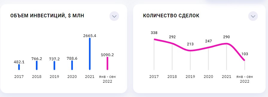 Количество венчурных сделок в январе сентябре сократилось на 50% по сравнению с прошлым годом