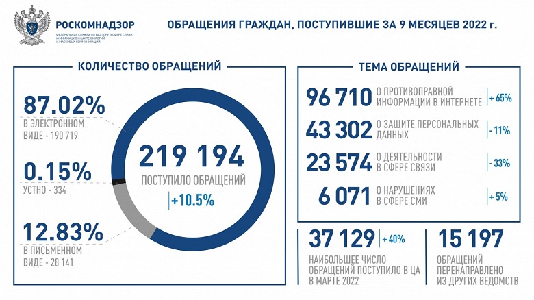 «Заблокируйте их»: сколько раз в Роскомнадзор обращались россияне за 2022 год