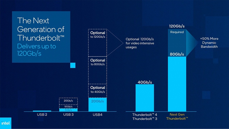 Intel представила Thunderbolt нового поколения, но во многом это просто USB4 v2.0