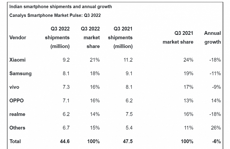 А какие же тогда смартфоны покупали пользователи, если не Xiaomi, Realme и Samsung? Статистика продаж на рынке Индии показывает, что лидеры сильно просели