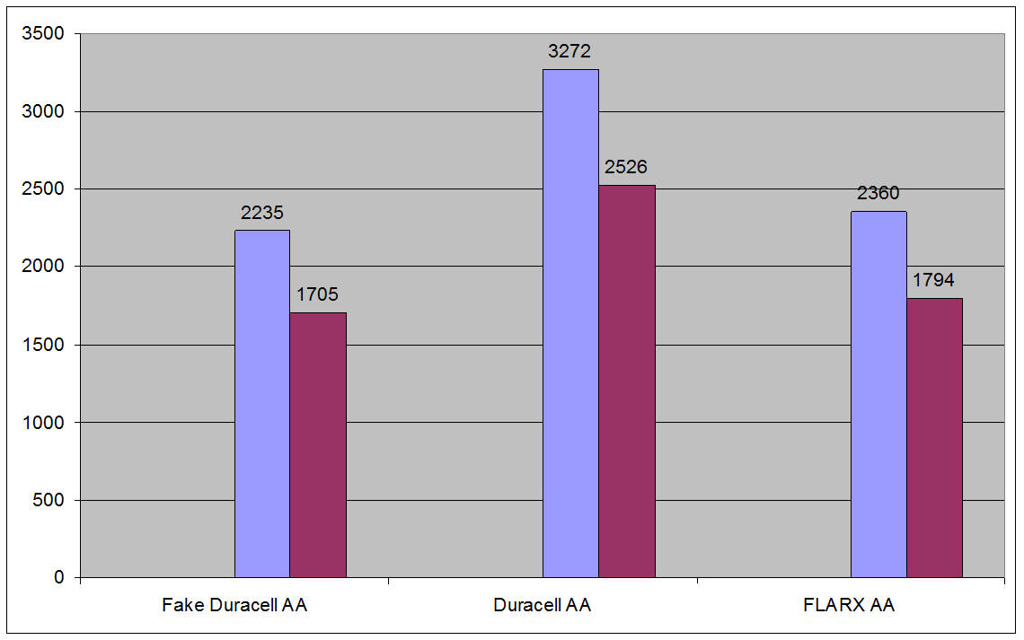 Поддельные батарейки на Wildberries - 10 Поддельные батарейки на Wildberries - 10