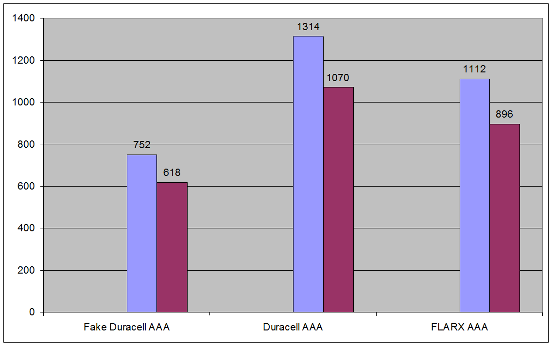 Поддельные батарейки на Wildberries - 9 Поддельные батарейки на Wildberries - 9