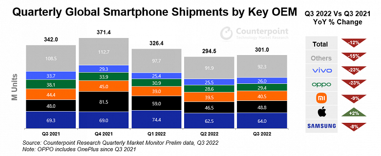 Рынок смартфонов показал худший третий квартал за восемь лет, но у Apple всё хорошо